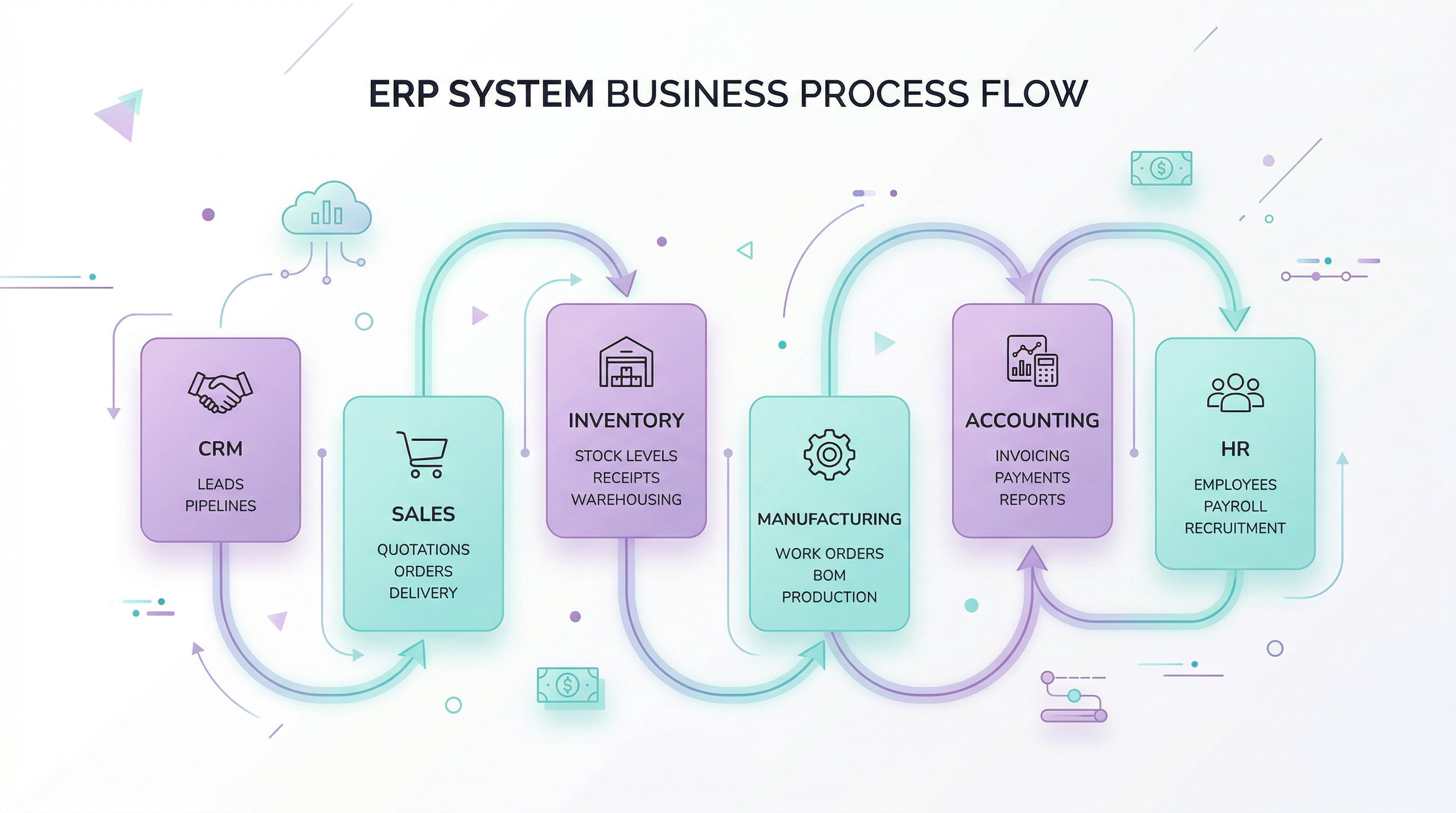Odoo ERP moduulit ja prosessit